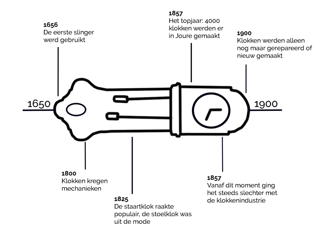 Tijdlijn Friese klokken